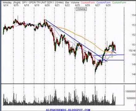 YouTube - Nasdaq, SP500 Stock Market Technical Analysis Review 6/28/07